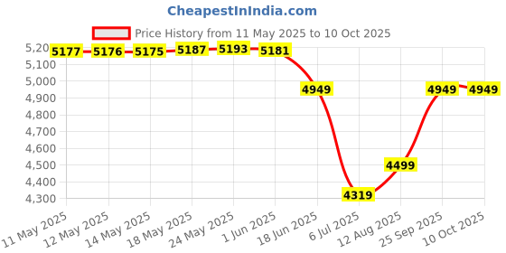 amazon.in arrow Men's Body Tailored Regular Fit Checked Blazer arrow Price History Graph from 11 May 2025 to 10 Oct 2025