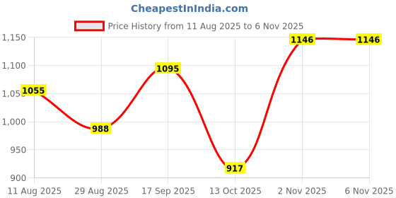 amazon.in heavenglow Men's Bohemian Indian Style Belt Buckle Turquoise Cowboy Antique Western heavenglow Price History Graph from 11 Aug 2025 to 4 Nov 2025