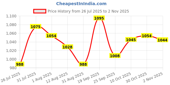 amazon.in enakshi (label) Men's Bohemian Indian Style Belt Buckle Turquoise Cowboy Antique Western|Clothing Shoes & Accessories | Mens Accessories | Belt Buckles enakshi (label) Price History Graph from 26 Jul 2025 to 30 Oct 2025