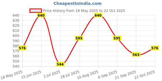 amazon.in bonjour Men's Bold Ankle Length Cotton Socks - Pack of 4 bonjour Price History Graph from 18 May 2025 to 22 Oct 2025