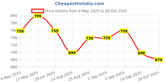 amazon.in avant Men's Bolt Slip-on Training Shoes |100% Pure Rubber Outsole | Natural Rubber EVA Insole | Enhanced Grip for Low Abrasion |Quick Dry Polo Mesh avant Price History Graph from 9 May 2025 to 26 Oct 2025
