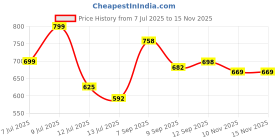 amazon.in avant Men's Bolt Slip-on Training Shoes |100% Pure Rubber Outsole | Natural Rubber EVA Insole | Enhanced Grip for Low Abrasion |Quick Dry Polo Mesh avant Price History Graph from 7 Jul 2025 to 15 Nov 2025