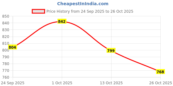 amazon.in jvx Men's Bomber Jacket jvx Price History Graph from 24 Sep 2025 to 26 Oct 2025