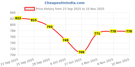 amazon.in jvx Men's Bomber Jacket 01_White-NASA jvx Price History Graph from 23 Sep 2025 to 10 Nov 2025