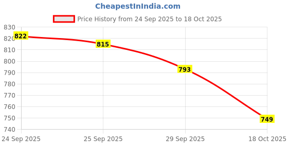 amazon.in jvx Men's Bomber Jacket 01_White-NASA jvx Price History Graph from 24 Sep 2025 to 18 Oct 2025