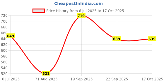 amazon.in karaddi Men's Boot Aa003 karaddi Price History Graph from 6 Jul 2025 to 16 Oct 2025