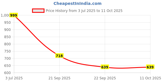 amazon.in karaddi Men's Boot Aa072 karaddi Price History Graph from 3 Jul 2025 to 10 Oct 2025