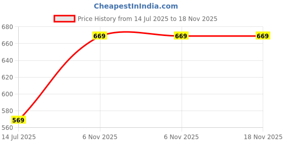 amazon.in karaddi Men's Boot Aa098 karaddi Price History Graph from 14 Jul 2025 to 17 Nov 2025