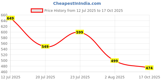 amazon.in highlander Men's Boot Cut Jeans highlander Price History Graph from 12 Jul 2025 to 17 Oct 2025