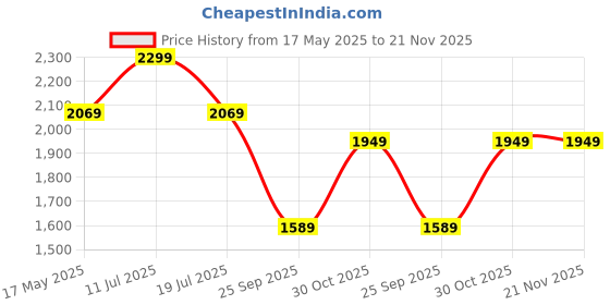 amazon.in zoom shoes mens Boot Fashion Boot zoom shoes Price History Graph from 17 May 2025 to 20 Nov 2025