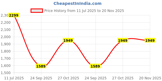amazon.in zoom shoes mens Boot Fashion Boot zoom shoes Price History Graph from 11 Jul 2025 to 19 Nov 2025