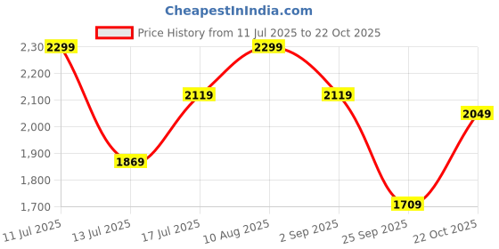 amazon.in zoom shoes Mens Boot Fashion Boot zoom shoes Price History Graph from 11 Jul 2025 to 22 Oct 2025