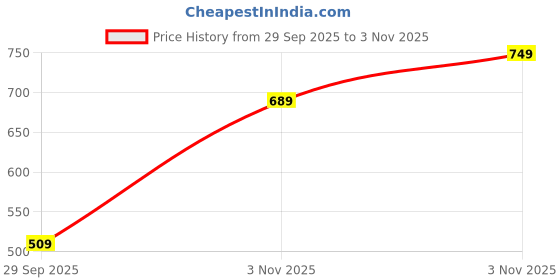 amazon.in the indian garage co Men's Bootcut Loose Fit Solid Mid Rise Denim Joggers the indian garage co Price History Graph from 29 Sep 2025 to 3 Nov 2025