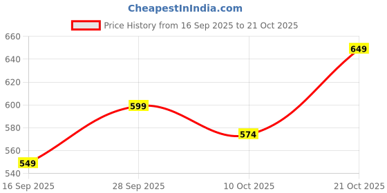 amazon.in the indian garage co Men's Bootcut Solid Mid Rise Stretchable Jeans the indian garage co Price History Graph from 16 Sep 2025 to 21 Oct 2025
