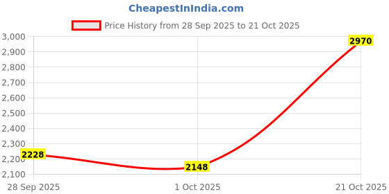 amazon.in woodland Men's Boots woodland Price History Graph from 28 Sep 2025 to 21 Oct 2025