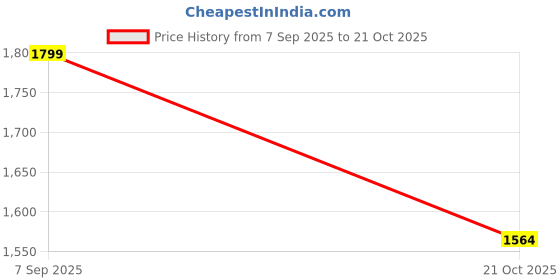 amazon.in bacca bucci mens Boots bacca bucci Price History Graph from 7 Sep 2025 to 21 Oct 2025