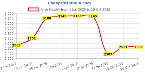 amazon.in woodland Men's Boots Camel woodland Price History Graph from 1 Jun 2025 to 18 Oct 2025