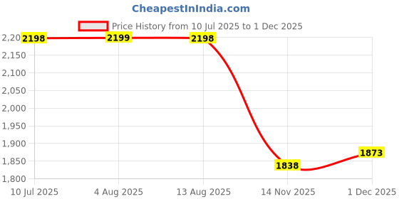 amazon.in san frissco Men's Boots Casual Top Ankle Studded High Heel Chelsea Shoes without Lace| Soft Cushioned Footbed with TPR sole| Classic, Durable, Comfortable for Outdoor & Party san frissco Price History Graph from 10 Jul 2025 to 1 Dec 2025