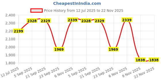 amazon.in san frissco Men's Boots Casual Top Ankle Studded High Heel Chelsea Shoes without Lace| Soft Cushioned Footbed with TPR sole| Classic, Durable, Comfortable for Outdoor & Party san frissco Price History Graph from 12 Jul 2025 to 22 Nov 2025