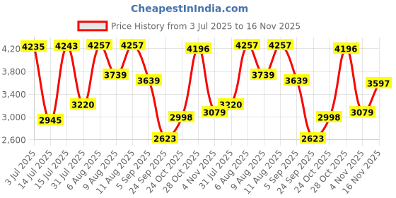 amazon.in woodland Men's Boots (GB 2348116) woodland Price History Graph from 3 Jul 2025 to 16 Nov 2025