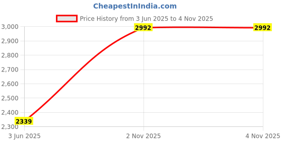 amazon.in woodland Men's Boots-(GC 1762115) woodland Price History Graph from 3 Jun 2025 to 4 Nov 2025