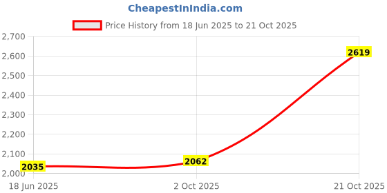 amazon.in woodland Men's Boots-(GC 1762115) woodland Price History Graph from 18 Jun 2025 to 21 Oct 2025