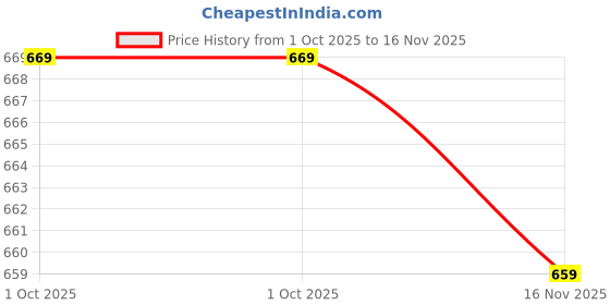 amazon.in karaddi Men's Boots Mid Top Formal Lace-up Shoes Aa534 Ankle karaddi Price History Graph from 1 Oct 2025 to 16 Nov 2025