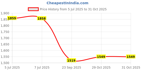 amazon.in san frissco Men's Boots Semi Casual High Top Chukka Boot/Round Toe Trekking and Hikking Boots with TPR Sole/Stylish & Trending with Cushioned Footbed san frissco Price History Graph from 5 Jul 2025 to 30 Oct 2025