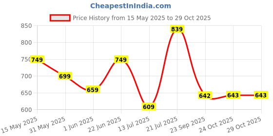 amazon.in rising wolf Mens Boss-Grip Slip On Loafer Shoe rising wolf Price History Graph from 15 May 2025 to 24 Oct 2025