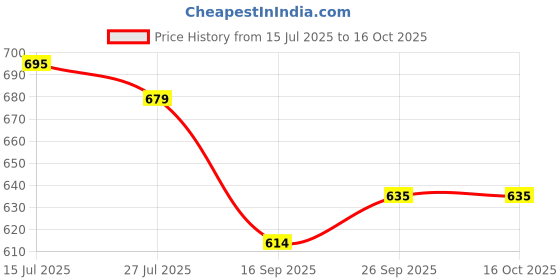 amazon.in asian Men's BOSTON-01 White Casual Sneaker Shoes with Synthetic Upper Lightweight Comfortable Mid Top Sneaker Shoes for Men's & Boy's asian Price History Graph from 15 Jul 2025 to 15 Oct 2025