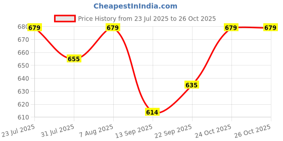amazon.in asian Men's BOSTON-01 White Casual Sneaker Shoes with Synthetic Upper Lightweight Comfortable Mid Top Sneaker Shoes for Men's & Boy's asian Price History Graph from 23 Jul 2025 to 26 Oct 2025
