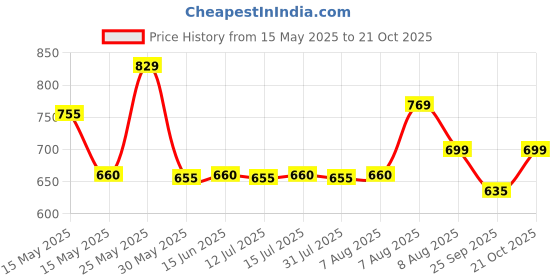 amazon.in asian Men's BOSTON-02 White Casual Sneaker Shoes with Synthetic Upper Lightweight Comfortable Mid Top Sneaker Shoes for Men's & Boy's asian Price History Graph from 15 May 2025 to 21 Oct 2025