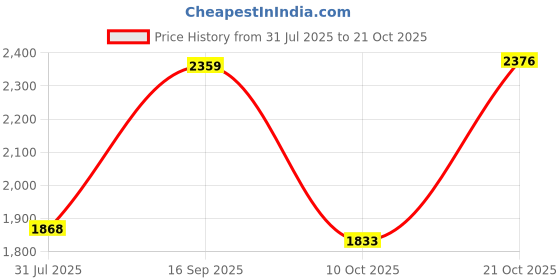 amazon.in hush puppies Men's Boston Derby E 23 Formal hush puppies Price History Graph from 31 Jul 2025 to 21 Oct 2025