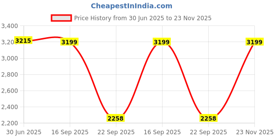 amazon.in hush puppies Mens Boston New Derby Uniform Dress Shoe hush puppies Price History Graph from 30 Jun 2025 to 23 Nov 2025
