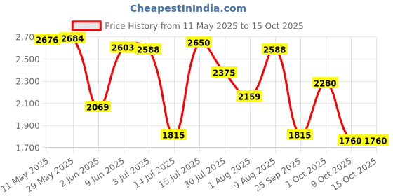 amazon.in hush puppies Men's Boston New Slip ON E Slipon Formal Shoes hush puppies Price History Graph from 11 May 2025 to 15 Oct 2025
