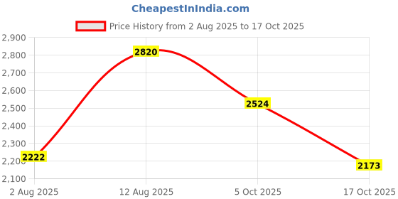 amazon.in hush puppies Men's Boston New Slip ON E Slipon Formal Shoes hush puppies Price History Graph from 2 Aug 2025 to 17 Oct 2025