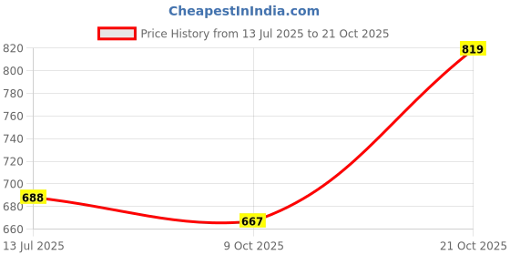 amazon.in asian Men's Bouncer-01 Casual Sneaker | Sports,Walking & Gym,Training,Running Shoes for Men's & Boy's asian Price History Graph from 13 Jul 2025 to 21 Oct 2025