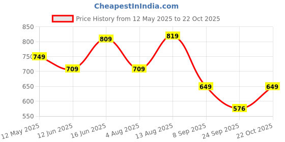 amazon.in asian Men's BOUNCER-01 White Slate Blue First Walker Shoe - 6 UK asian Price History Graph from 12 May 2025 to 22 Oct 2025