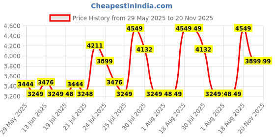 amazon.in skechers Men's Bounder 2.0 Lace Up Shoe skechers Price History Graph from 29 May 2025 to 20 Nov 2025