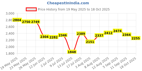 amazon.in skechers Mens Bounder - Voltis BKGD Walking Shoe - 6 UK (7 US) (232005) skechers Price History Graph from 19 May 2025 to 18 Oct 2025