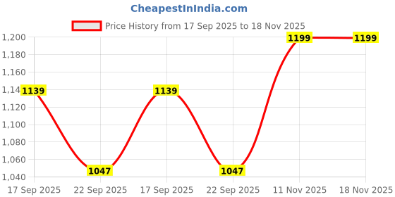 amazon.in innersy Men's Boxer Briefs Cotton Long Leg Anti Chafing Stretch Underwear 3-Pack innersy Price History Graph from 17 Sep 2025 to 18 Nov 2025