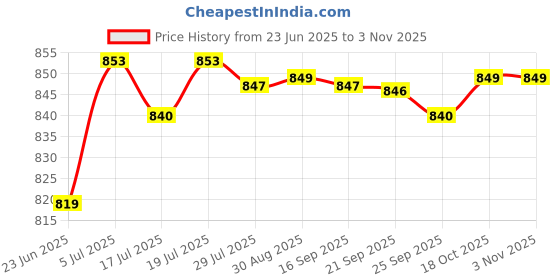 amazon.in club bollywood Men's Boxer PU Leather Shorts Low Rise Clubwear Elastic Trunk Black XXL|Clothing Shoes & Accessories | Underwear| 1 X Men'S Y Underwear club bollywood Price History Graph from 23 Jun 2025 to 2 Nov 2025