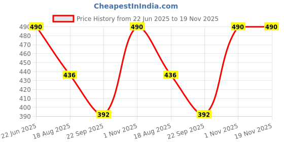 amazon.in string Mens Boxer Short/Boxer Cotton Side Pocket Checks 0102 string Price History Graph from 22 Jun 2025 to 18 Nov 2025