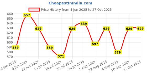 amazon.in puma Men's Boxer Shorts puma Price History Graph from 4 Jun 2025 to 27 Oct 2025