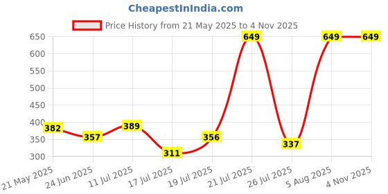 amazon.in underjeans Men's Boxer Shorts underjeans Price History Graph from 21 May 2025 to 2 Nov 2025