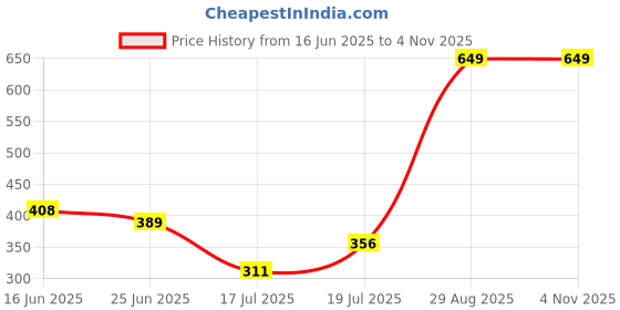 amazon.in underjeans Men's Boxer Shorts underjeans Price History Graph from 16 Jun 2025 to 2 Nov 2025