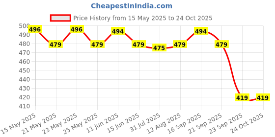 amazon.in digital shopee Men's Boxer Shorts (Pack of 4) digital shopee Price History Graph from 15 May 2025 to 24 Oct 2025