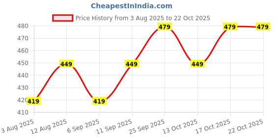 amazon.in levi's Men's Boxer Shorts (STYLE-023-P1_Multicolor_L) levi's Price History Graph from 3 Aug 2025 to 21 Oct 2025