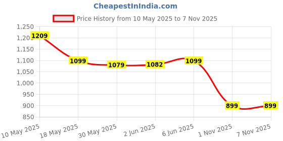 amazon.in jqr Mens Boxing Running Shoe jqr Price History Graph from 10 May 2025 to 7 Nov 2025