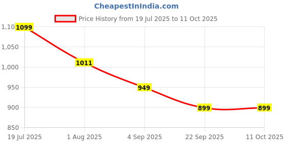 amazon.in jqr Mens Boxing Running Shoe jqr Price History Graph from 19 Jul 2025 to 11 Oct 2025